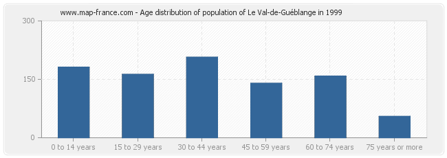 Age distribution of population of Le Val-de-Guéblange in 1999